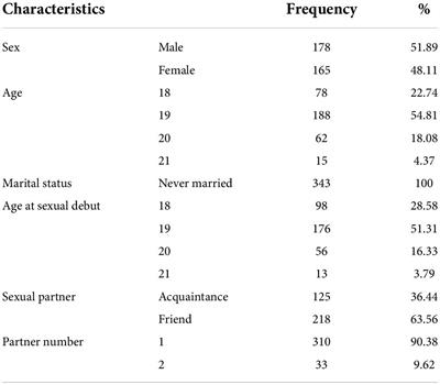 Frontiers Self esteem peer pressure and demographic predictors